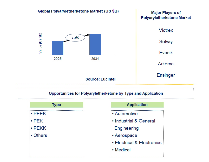Polyaryletherketone Market Trends and Forecast