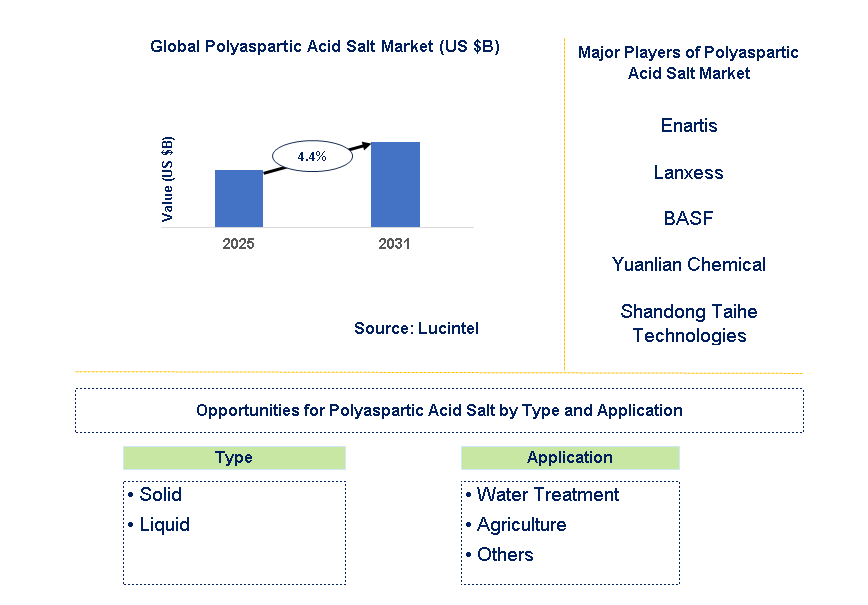 Polyaspartic Acid Salt Market Trends and Forecast