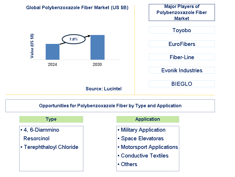 Polybenzoxazole Fiber Trends and Forecast