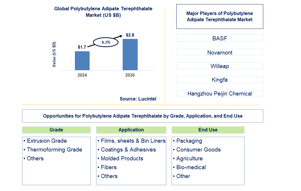 Polybutylene Adipate Terephthalate Trends and Forecast