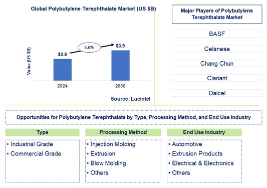 Polybutylene Terephthalate Trends and Forecast