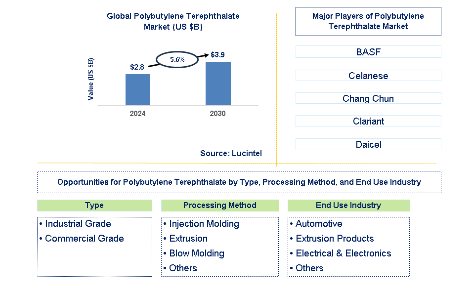 Polybutylene Terephthalate Trends and Forecast