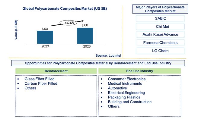 Polycarbonate Composites Market by Reinforcement, and End Use Industry