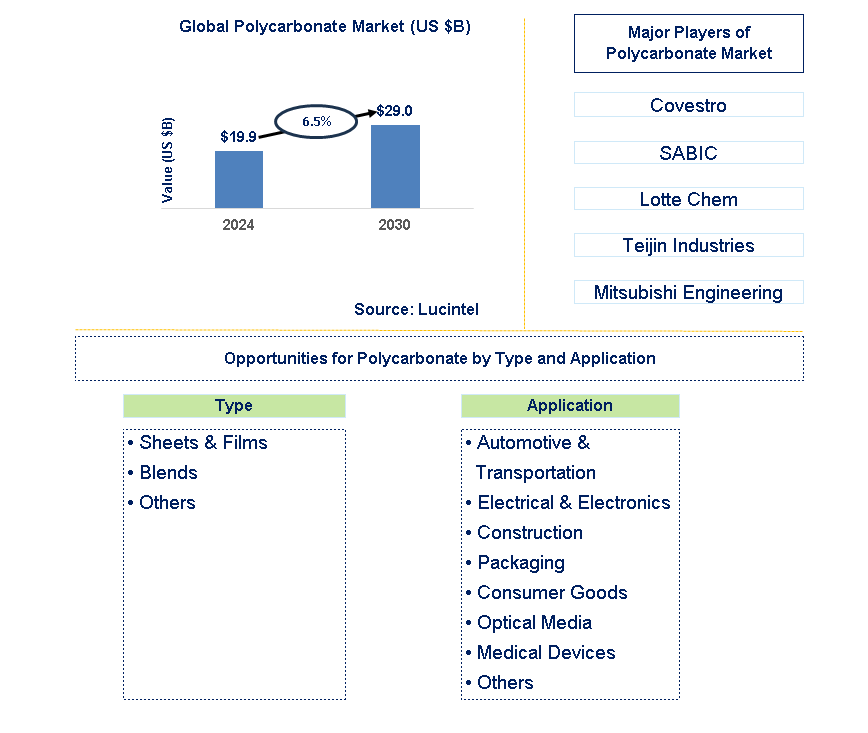 Polycarbonate Trends and Forecast