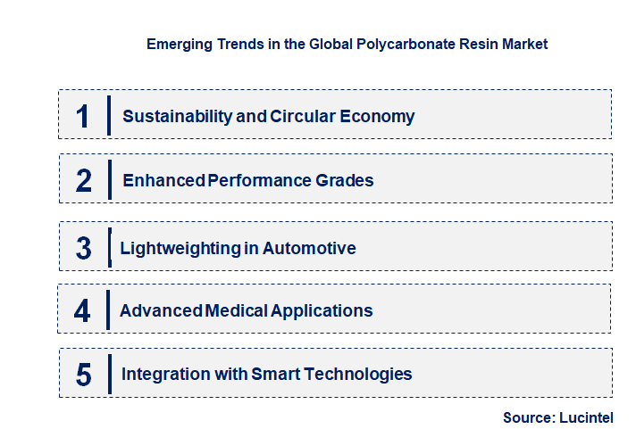 Emerging Trends in the Polycarbonate Resin Market