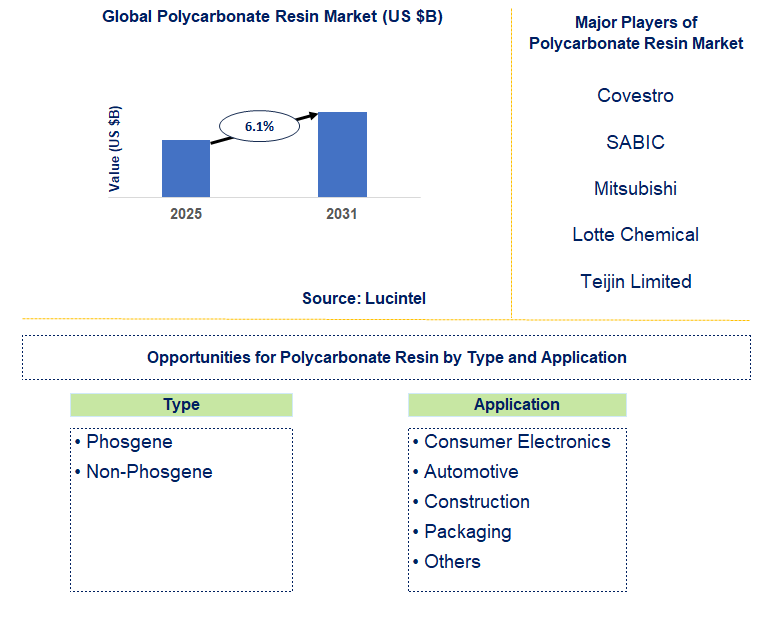Polycarbonate Resin Market Trends and Forecast