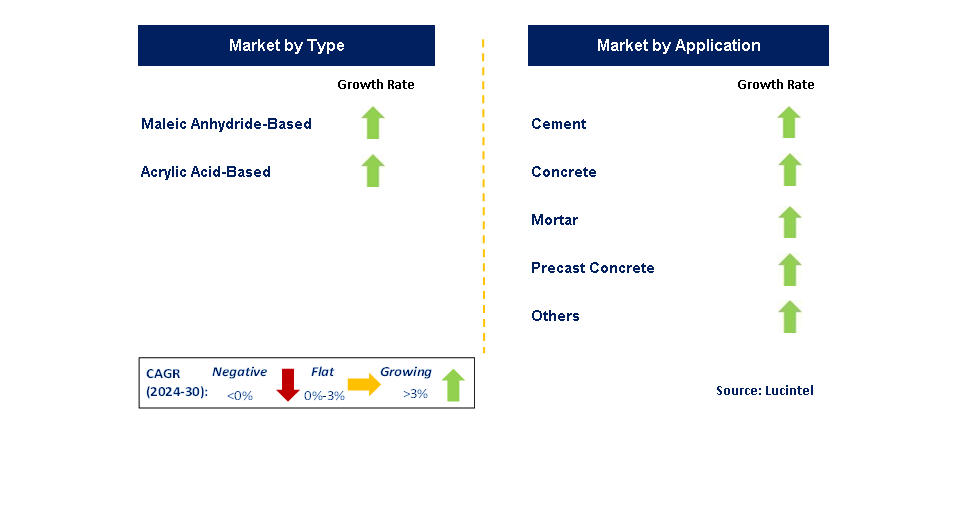 Polycarboxylate Concrete Admixture by Segment