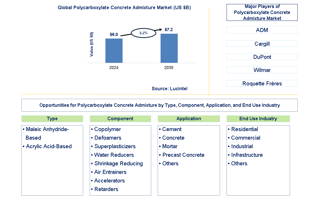 Polycarboxylate Concrete Admixture Trends and Forecast