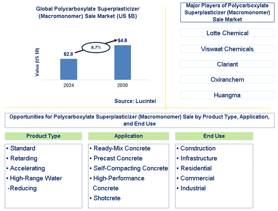 Polycarboxylate Superplasticizer (Macromonomer) Sale Trends and Forecast