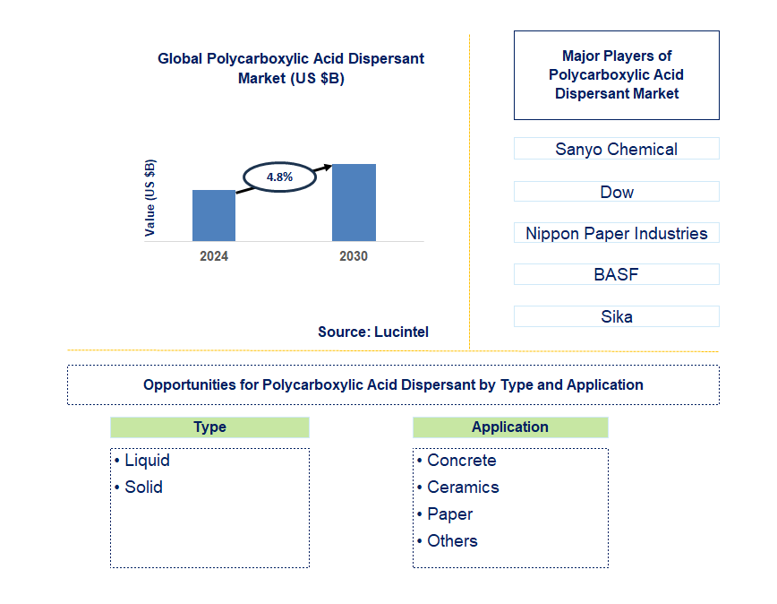 Polycarboxylic Acid Dispersant Trends and Forecast