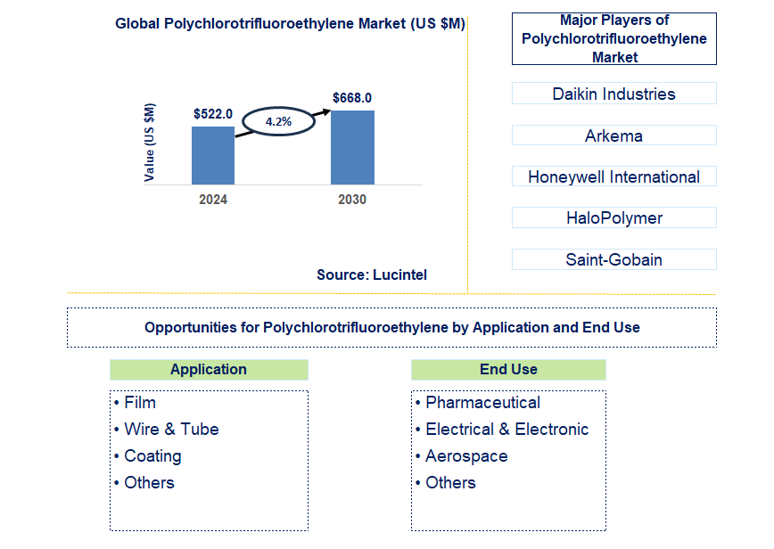 Polychlorotrifluoroethylene Trends and Forecast