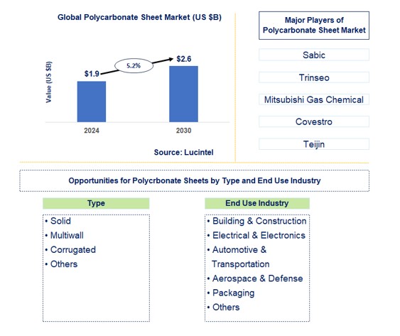 Polycrbonate Sheet Market by Type and End Use Industry