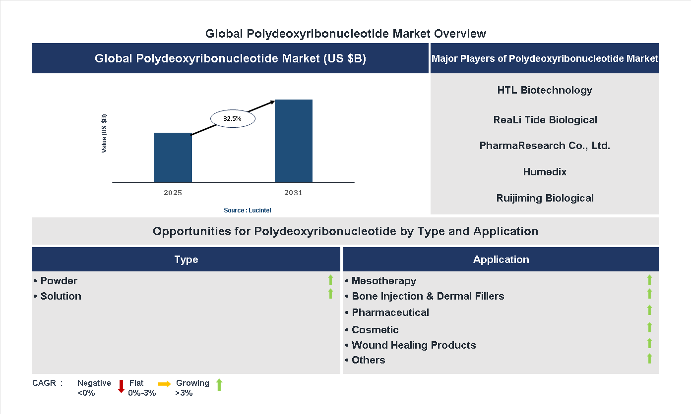 Polydeoxyribonucleotide Market Trends and Forecast