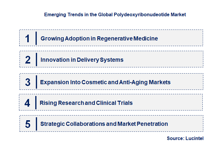 Emerging Trends in the Polydeoxyribonudeotide Market