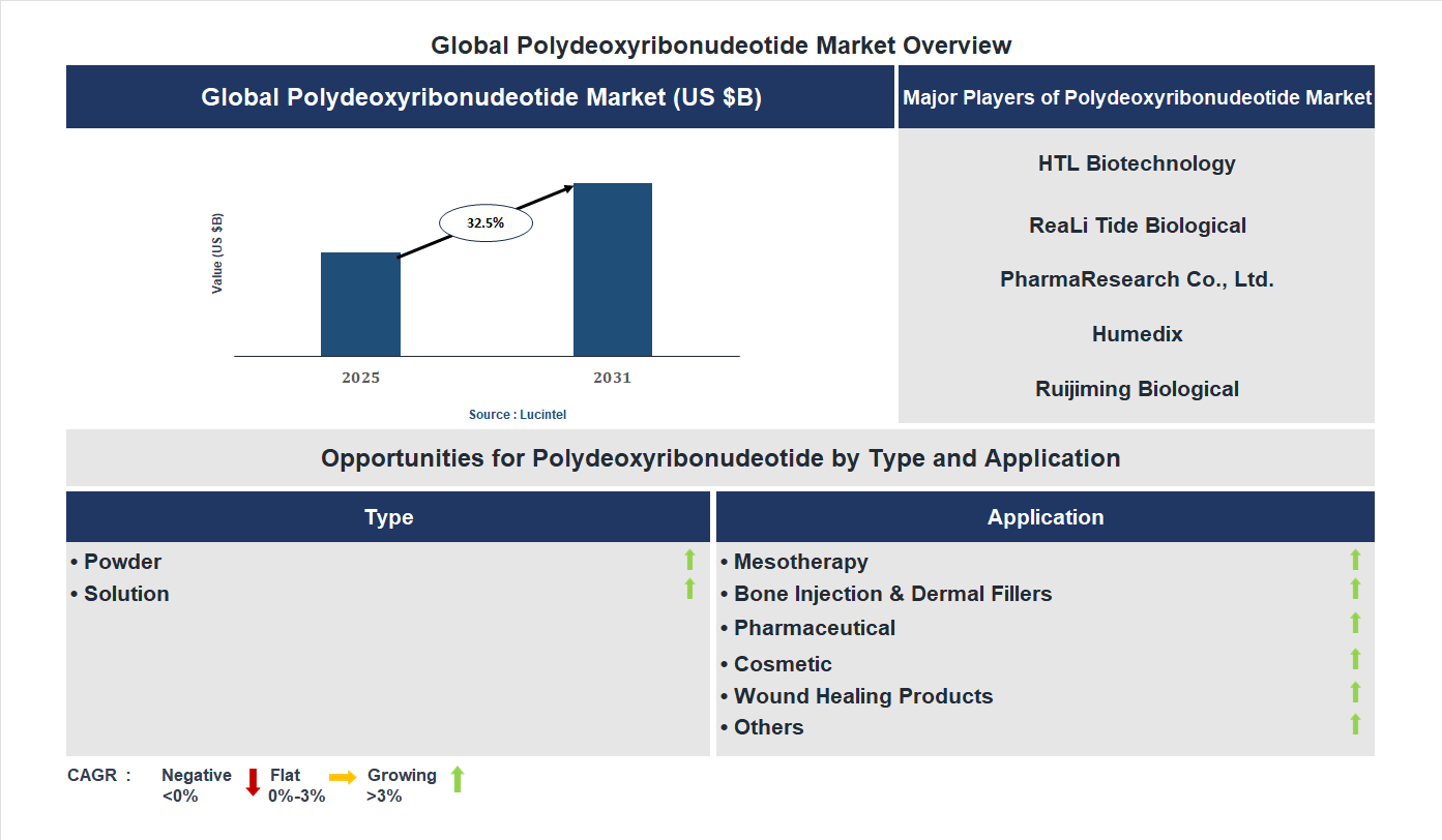 Polydeoxyribonudeotide Market Trends and Forecast