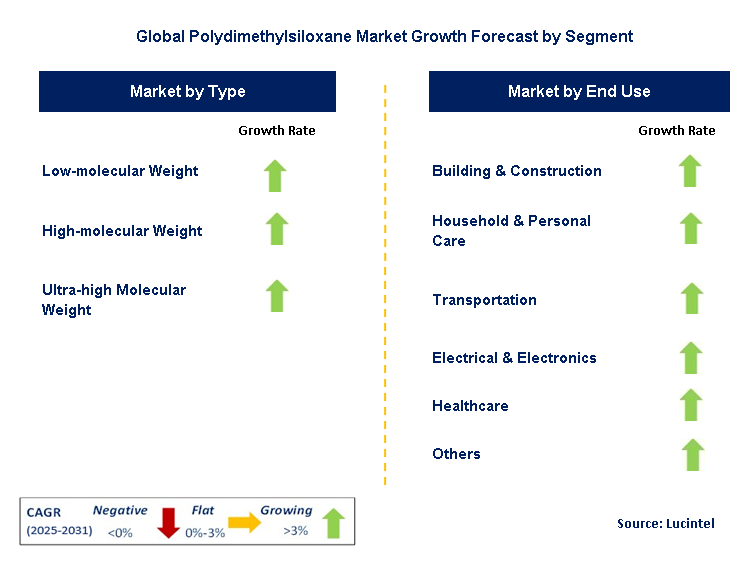 Polydimethylsiloxane Market by Segment