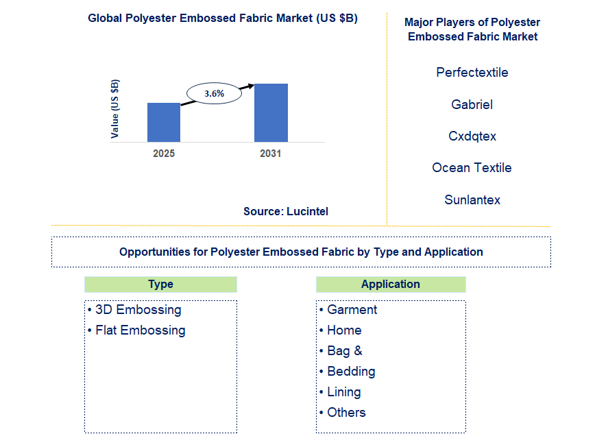 Polyester Embossed Fabric Market Trends and Forecast