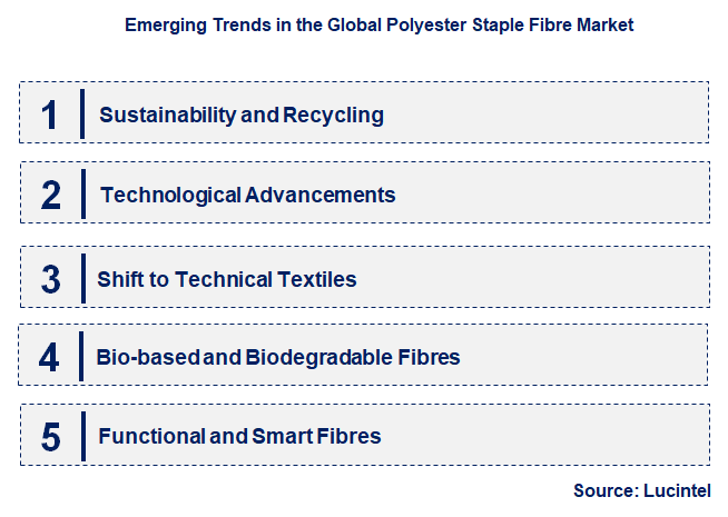 Emerging Trends in the Polyester Staple Fibre Market