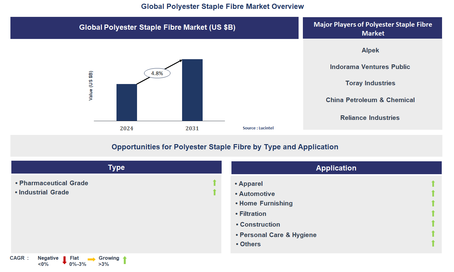 Polyester Staple Fibre Market Trends and Forecast