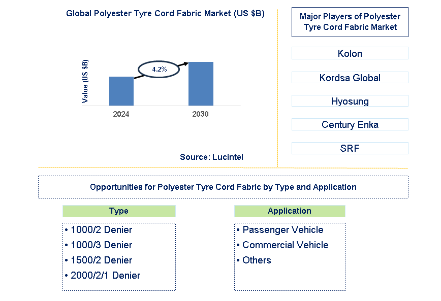 Polyester Tyre Cord Fabric Trends and Forecast