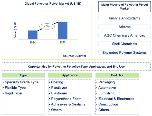 Polyether Polyol Trends and Forecast