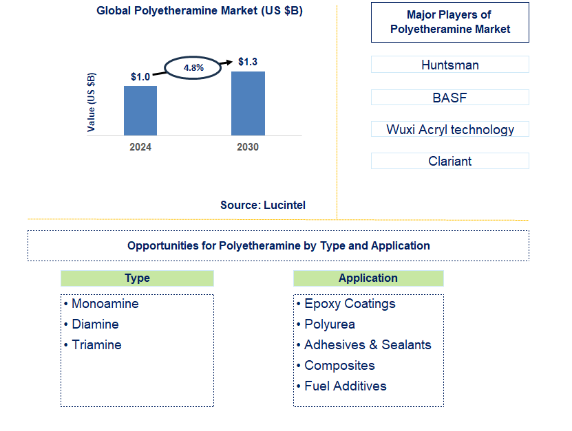 Polyetheramine Trends and Forecast