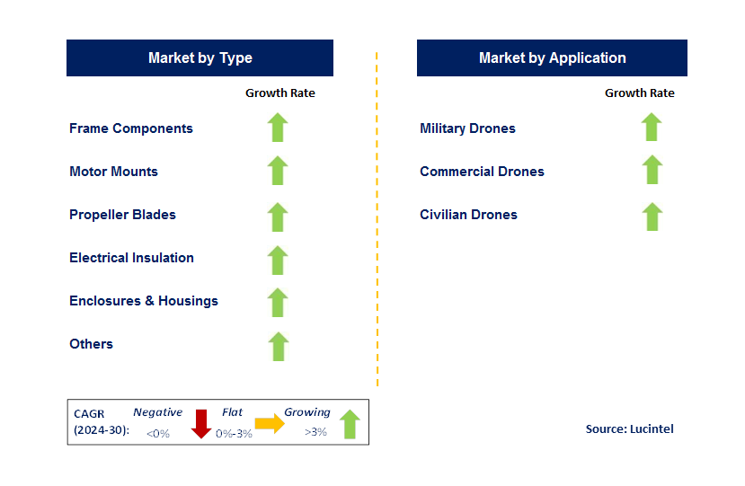 Polyetheretherketone (PEEK) for Drone Trends and Forecast by Segment