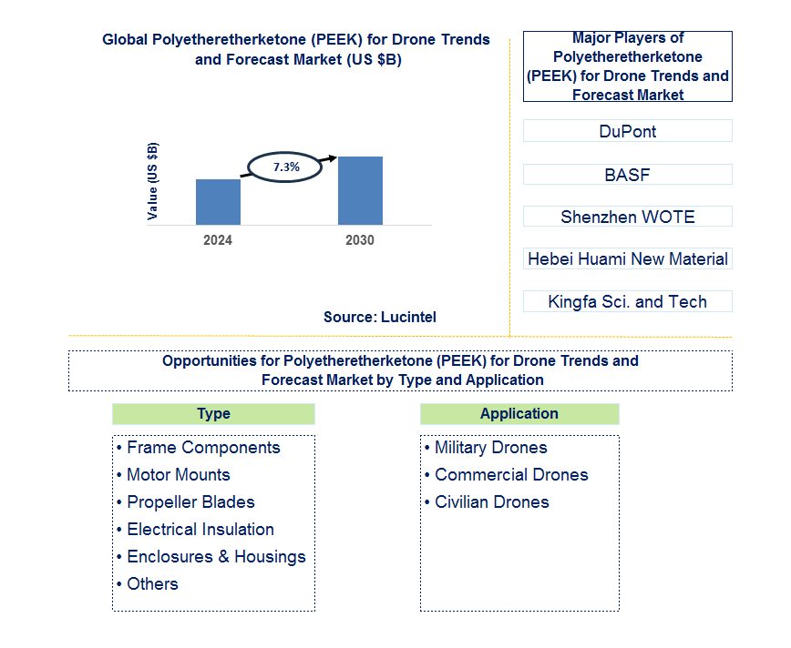 Polyetheretherketone (PEEK) for Drone Trends and forecast