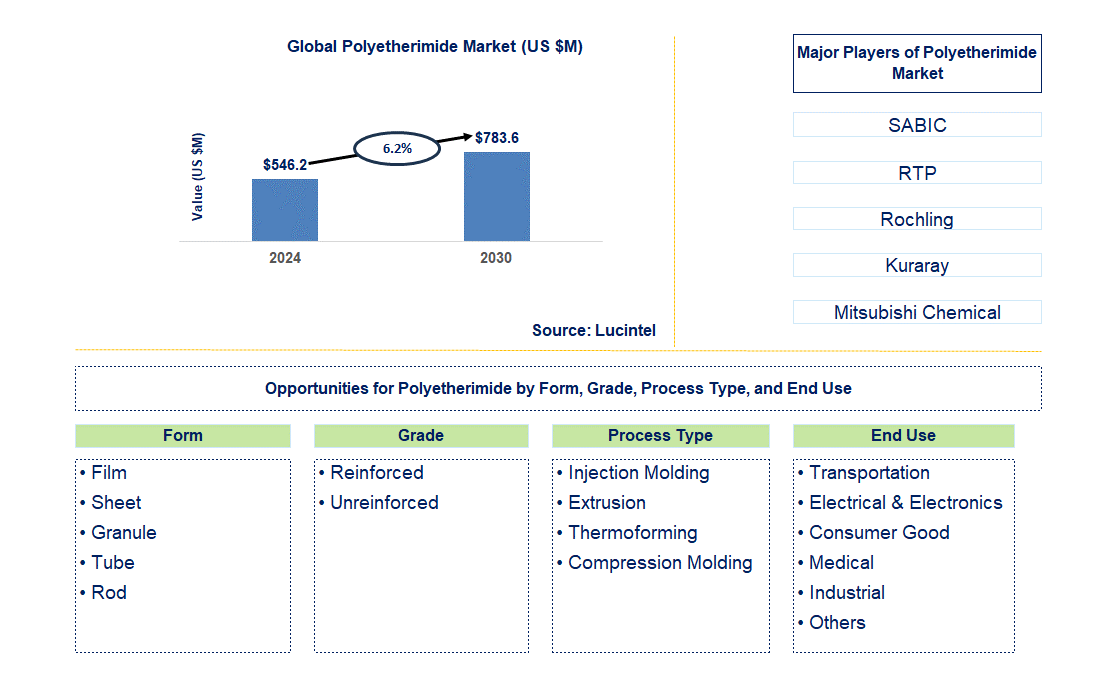 Polyetherimide Trends and Forecast