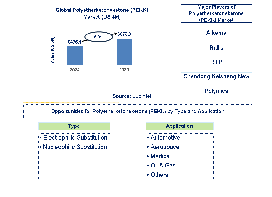 Polyetherketoneketone (PEKK) Trends and Forecast