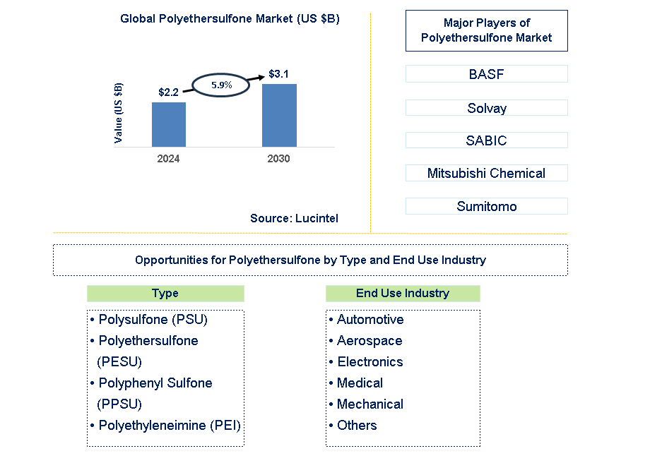 Polyethersulfone Trends and Forecast