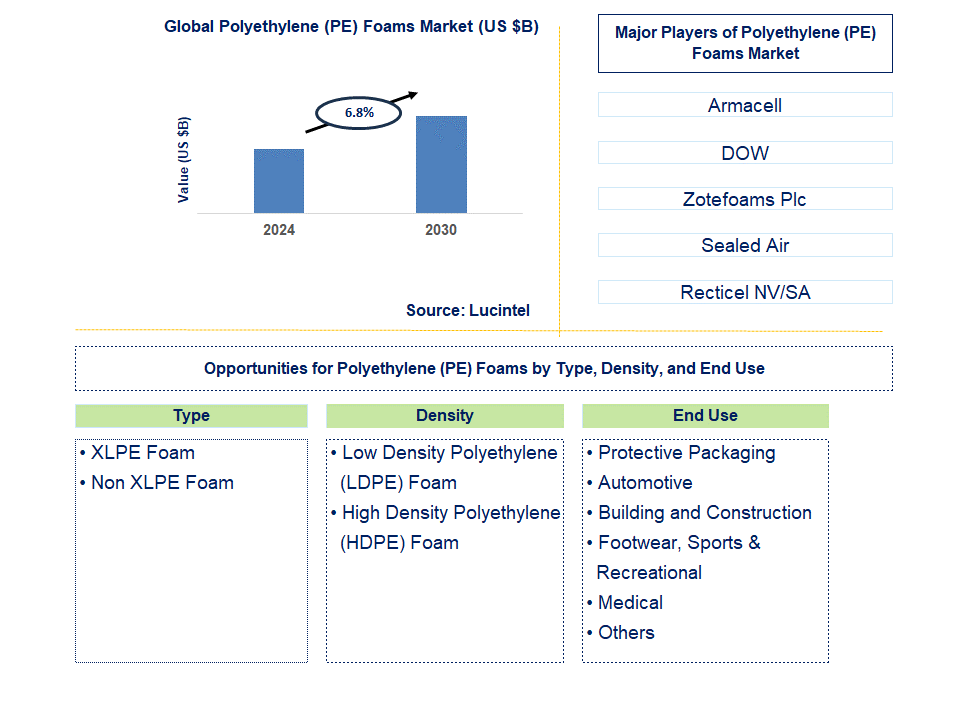 Polyethylene (PE) Foams Trends and Forecast