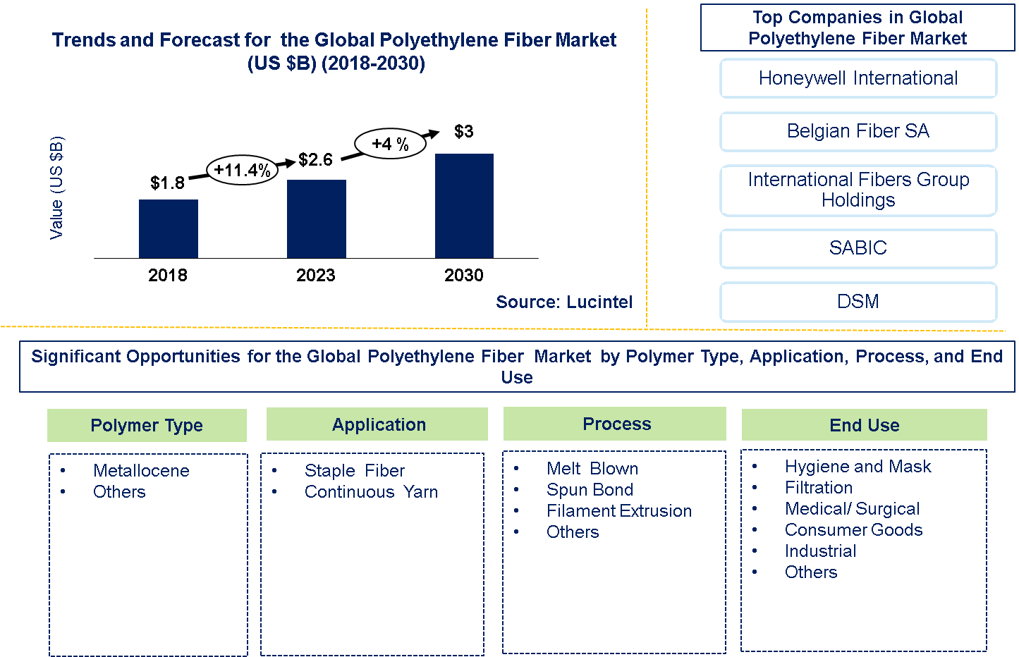 Polyethylene Fiber Market