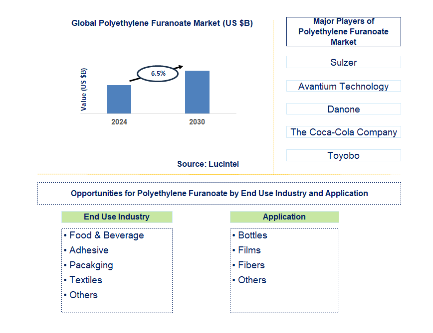 Polyethylene Furanoate Trends and Forecast