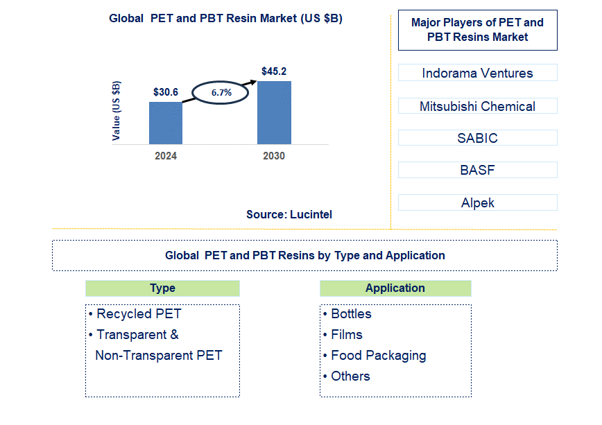 Polyethylene Terephthalate (PET) & Polybutylene Terephthalate (PBT) Resins Trends and Forecast