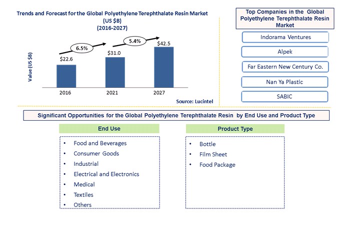 Polyethylene Terephthalate Resin Market by End Use and Product Type