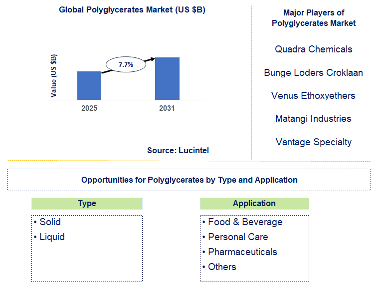 Polyglycerates Market Trends and Forecast