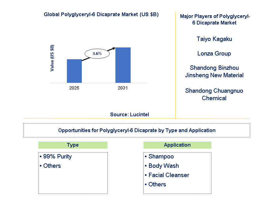 Polyglyceryl-6 Dicaprate Market Trends and Forecast