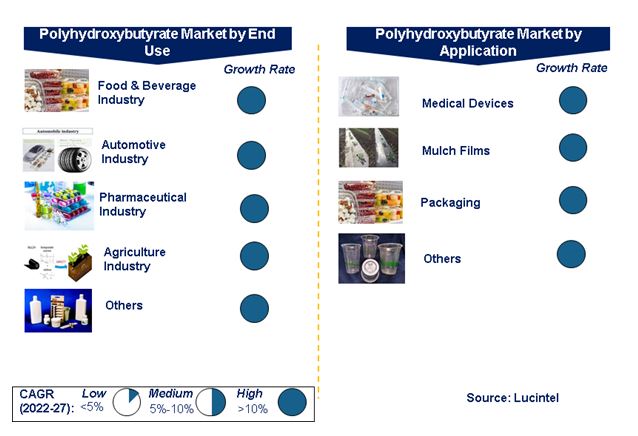 Polyhydroxybutyrate Market by Segments