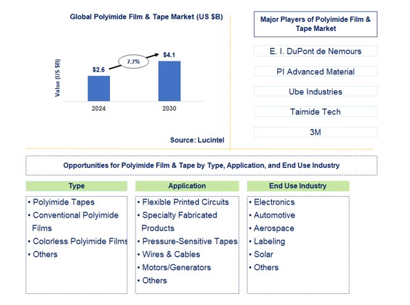 Polyimide Film & Tape Market by Type, Application, and End Use Industry