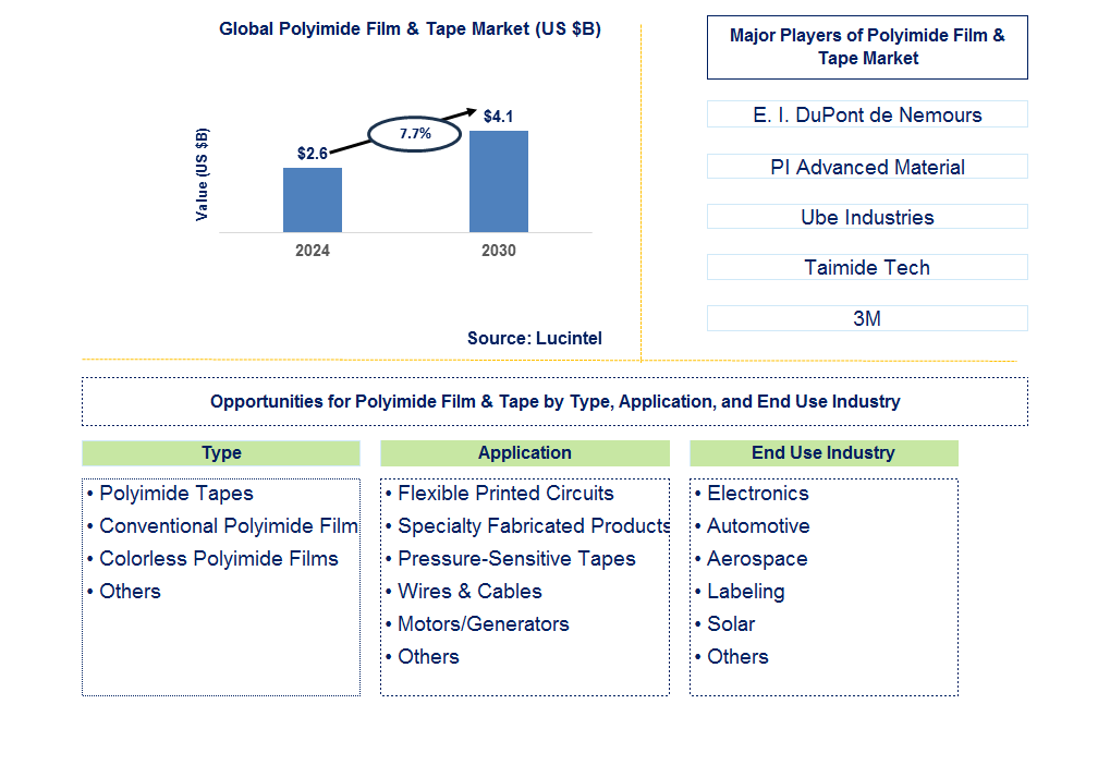 Polyimide Film & Tape Trends and Forecast