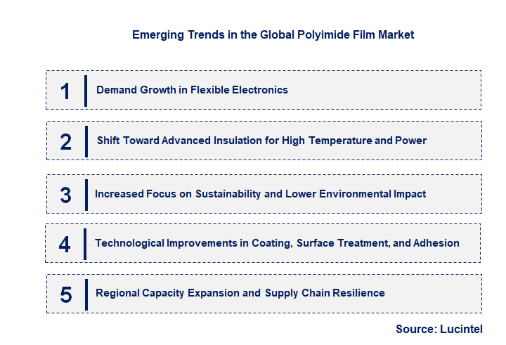 Emerging Trends in the Polyimide Film Market