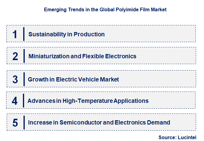 Emerging Trends in the Polyimide Film Market