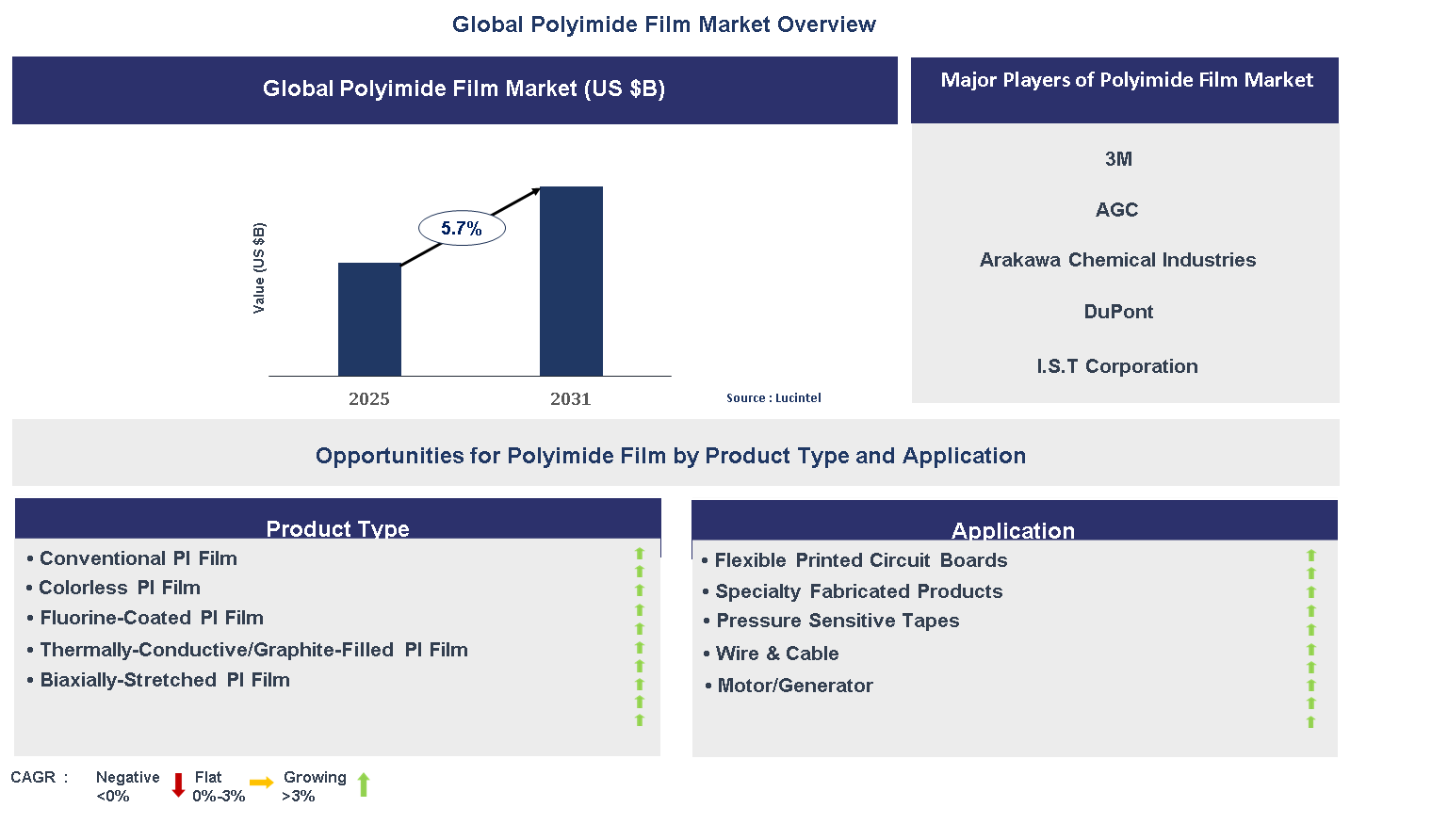 Polyimide Film Market Trends and Forecast