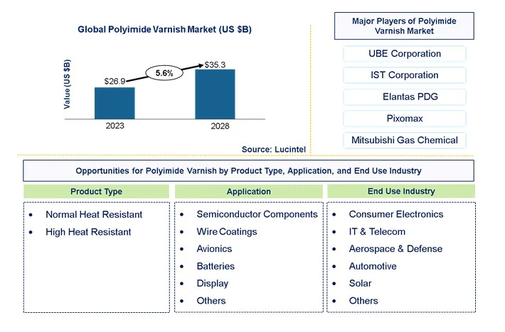 Polyimide Varnish Market by Product Type, Application, End Use Industry, and Region