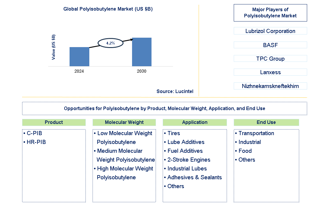 Polyisobutylene Trends and Forecast