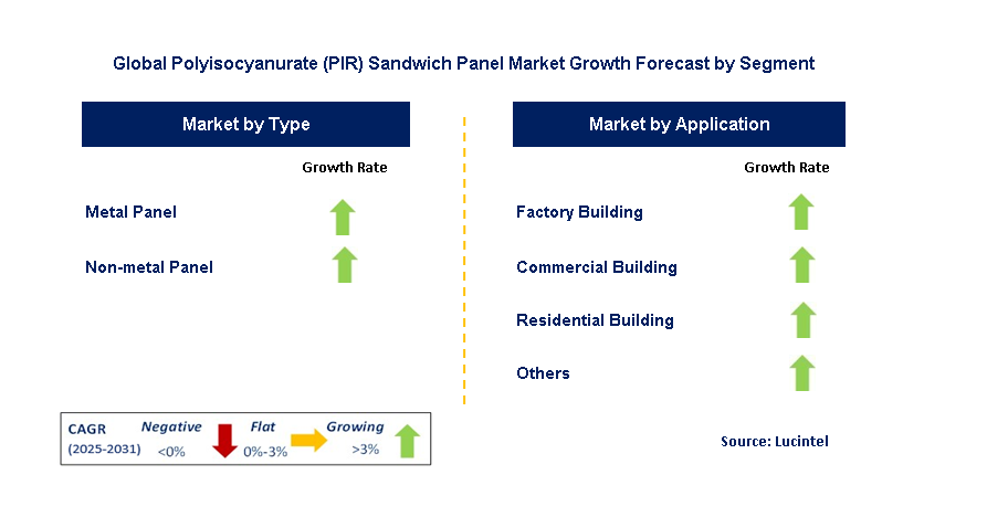 Polyisocyanurate (PIR) Sandwich Panel Market by Segment