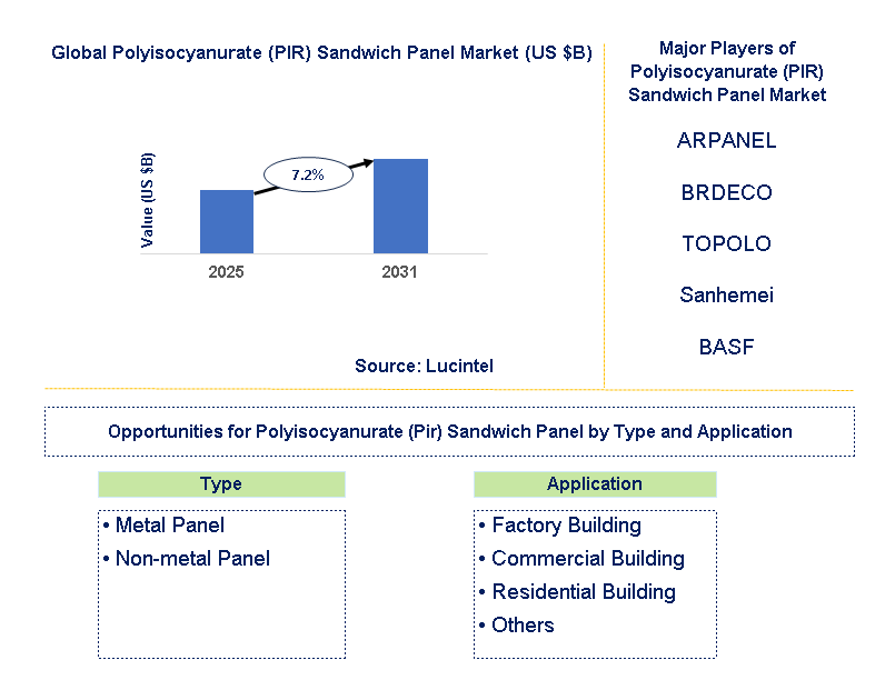 Polyisocyanurate (PIR) Sandwich Panel Market Trends and Forecast