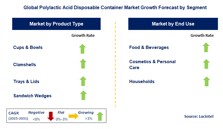 Polylactic Acid Disposable Container Market by Segment