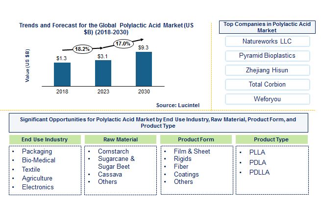 Polylactic Acid Market by Product Type, End Use, Raw Material, and Product Form